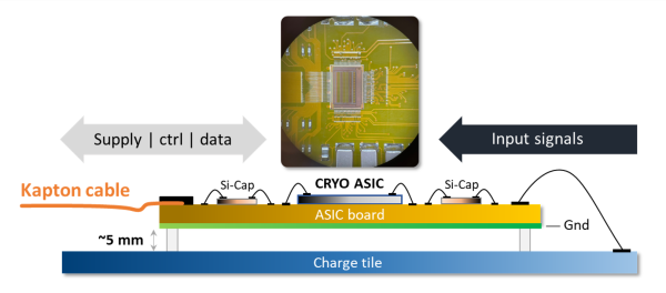 Overview of ASIC plus ASIC board + charge tile