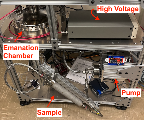 An overview of the ESC system with arrows and text describing each component: the emanation chamber, the high voltage, the pump, and the sample.