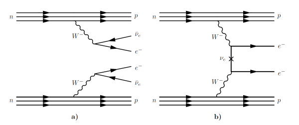 Double beta decay feynman diagrams